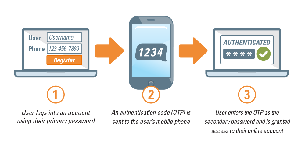 two-factor authentication